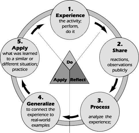 John Dewey and experiential learning