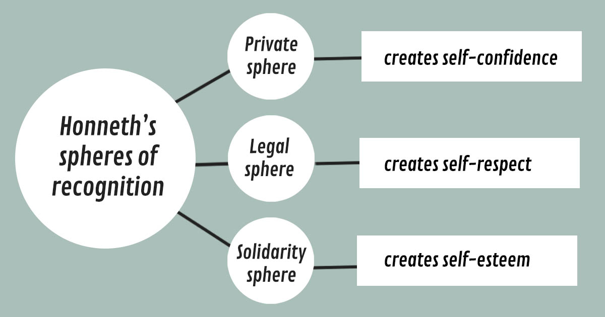 Recognition spheres figure Spheres of recognition and self-relation